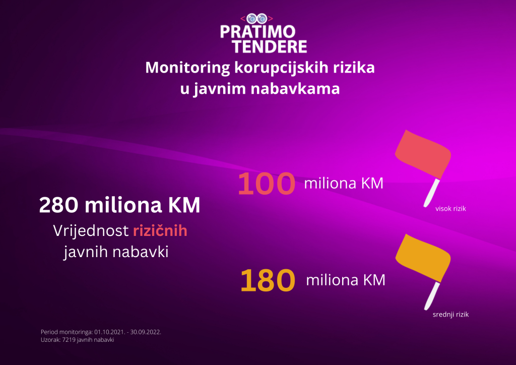 Javnih Nabavki Rizi No Na Korupciju Ko Kako I Na Ta Tro I Novac