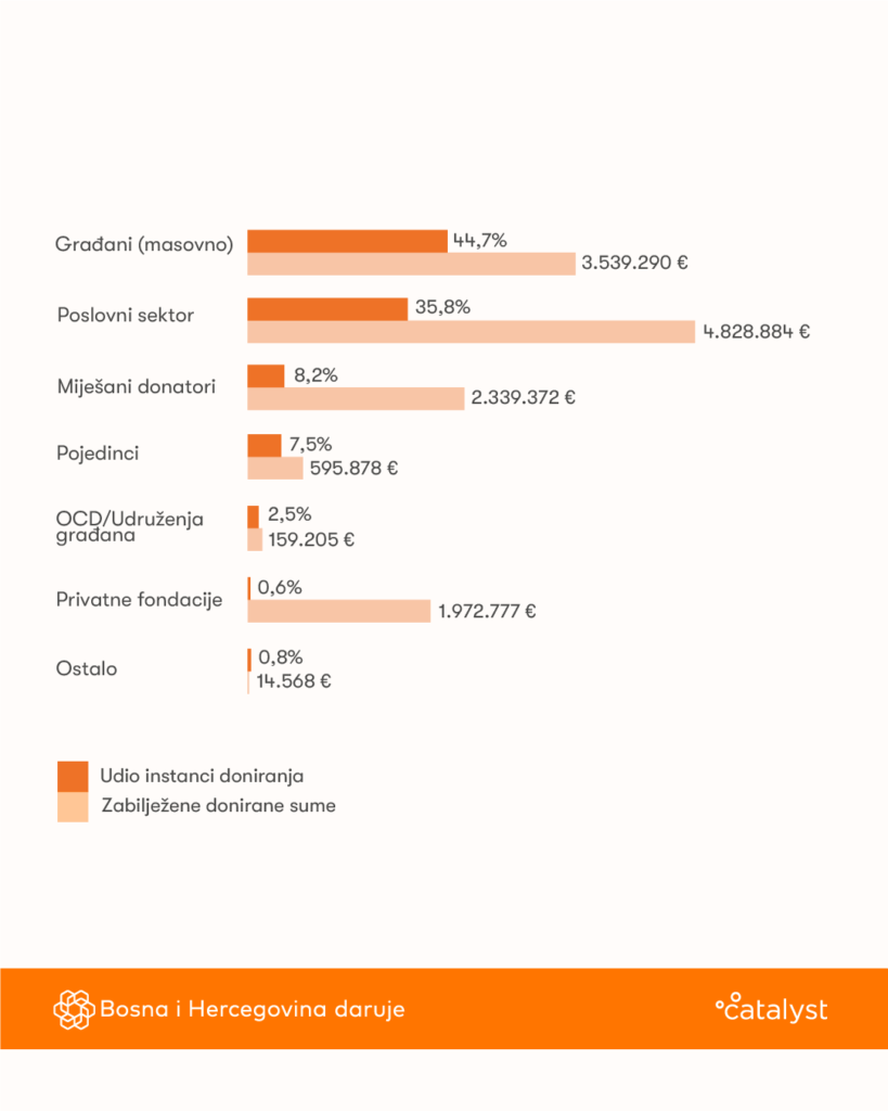 <strong>Građani i kompanije u BiH donirali više od 17 milion” class=”wp-image-328980”/></figure>



<p>„2021. godina ostaće zapamćena i po osnivanju Filantropskog foruma, prve institucionalne platforme u BiH za povezivanje kompanija, organizacija i individualnih filantropa u cilju stvaranja održive filantropske zajednice koja doprinosi pozitivnim društvenim promjenama. Ova platforma trebala bi ponuditi viziju za zajedničko djelovanje svih aktera u ovoj oblasti“, istakao je <a><strong>Nathan Koeshall, direktor Catalyst Balkans</strong>.</a></p>



<p>„Mi smo imali čast da postanemo prva kompanija članica Filantropskog foruma. Ono što je nas motivisalo je svesnost da kao individualna kompanija imamo dosta ograničenja, a ono što nam je Filantropski forum omogućio je povezivanje sa drugim akterima – da nas okupi na jednom mestu kako bismo mogli da nešto da promenimo. Najveći motiv bio je da pokušamo da unapredimo klimu za filantropiju u našoj zemlji”, dodala je <strong>Nina Kremenović, menadžerka korporativnih komunikacija u kompaniji Lanaco.</strong></p>



<p>Jedna od najvažnijih kampanja u kojima je Forum učestvovao, a koju je vodila Fondacija Mozaik, jeste „Niko gladan, niko sam“ za oslobađanje donacija hrane od plaćanja PDV-a i kreiranje lanca sigurnog doniranja hrane javnim kuhinjama.</p>



<p>„U BiH djeluje oko 60 javnih kuhinja koja adresiraju oko 17.000 korisnika. Sa druge strane, podaci Agencije za statistiku pokazuju da se u BiH se godišnje prosjeku baci oko 44 tone hrane po stanovniku iz maloprodaje i potrošnje izvan domaćinstava. Ova inicijativa bi trebala smanjiti i količine uništavanja hrane na deponijama, te time smanjiti i emisije staklenog gasa“, objasnila je <strong>Elma Demir, istraživačica.</strong></p>



<p>Podaci izvještaja „Bosna i Hercegovina daruje 2021“ pokazuju da iako ima prvenstveno socijalni karakter, odnosno usmjerena je ka pomoći osobama i porodicama u socijalnoj potrebi, filantropija može imati i razvojni efekat, i tako pozitivno doprineti budućnosti našeg društva.</p>



<p><strong>Više informacija o stanju filantropije u BiH je dostupno na <a href=